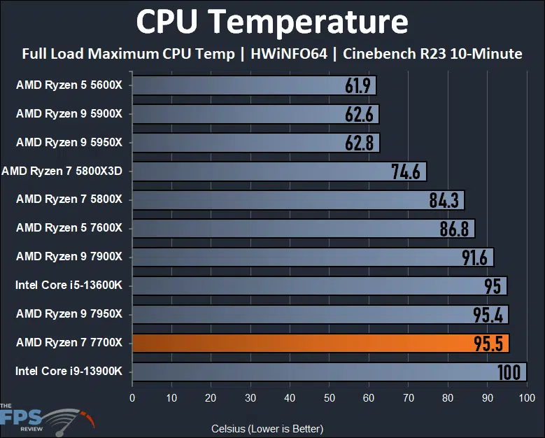 What is a Safe Temperature Range for Ryzen CPUs